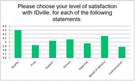 Customer satisfaction graph