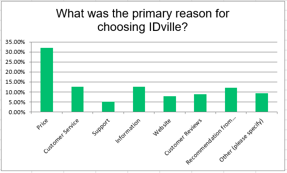 Price is why customer purchase from IDville