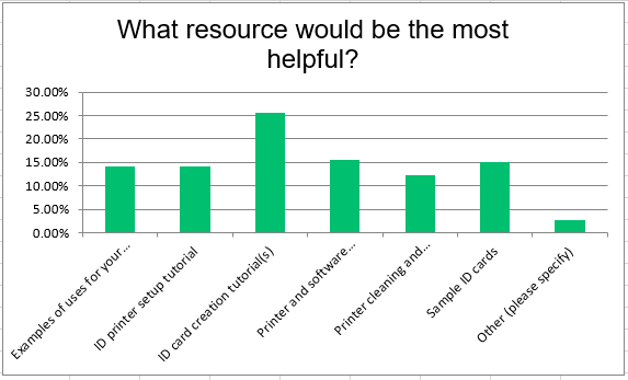 Graph rating the customer's most wanted resources
