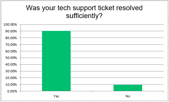 IDville Tech support has a 90% satisfaction rating