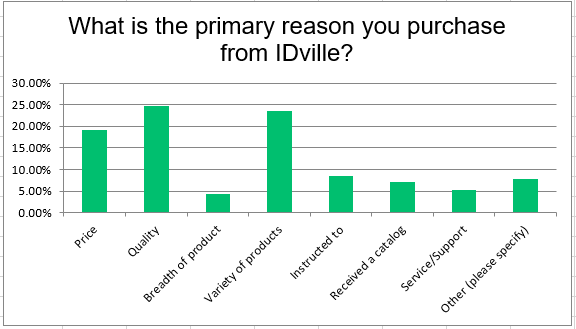Why customers choose IDville