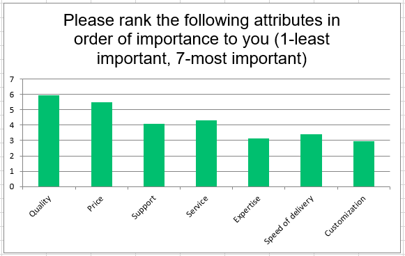 Graph of most important customer attributes
