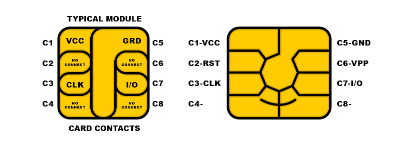 Smart Card Chip technology example